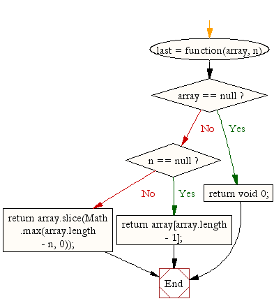 Flowchart: JavaScript: Display the colors entered in an array by a specific format
