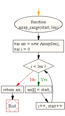 Flowchart: JavaScript: Generate an array of specified length, filled with integer numbers, increase by one from starting