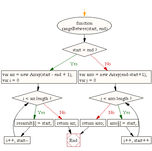 Flowchart: JavaScript: Generate an array between two integers of 1 step length