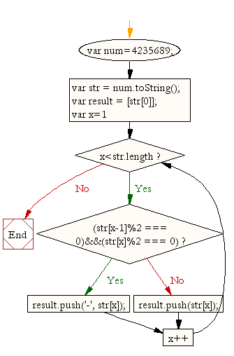 Flowchart: JavaScript: Display the colors entered in an array by a specific format