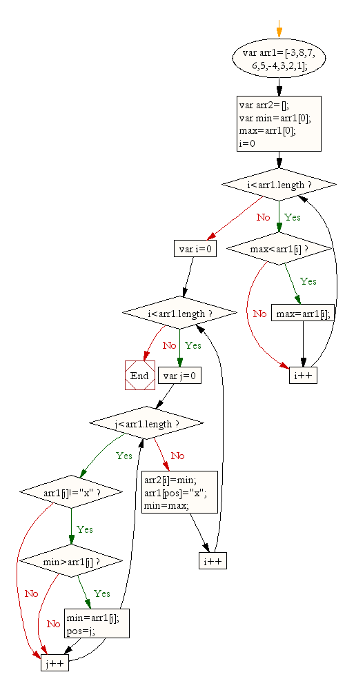 Flowchart: JavaScript: Display the colors entered in an array by a specific format