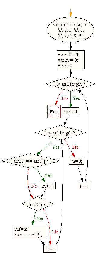 Flowchart: JavaScript: Display the colors entered in an array by a specific format