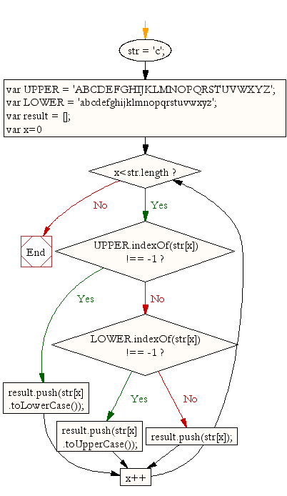 Flowchart: JavaScript: Display the colors entered in an array by a specific format