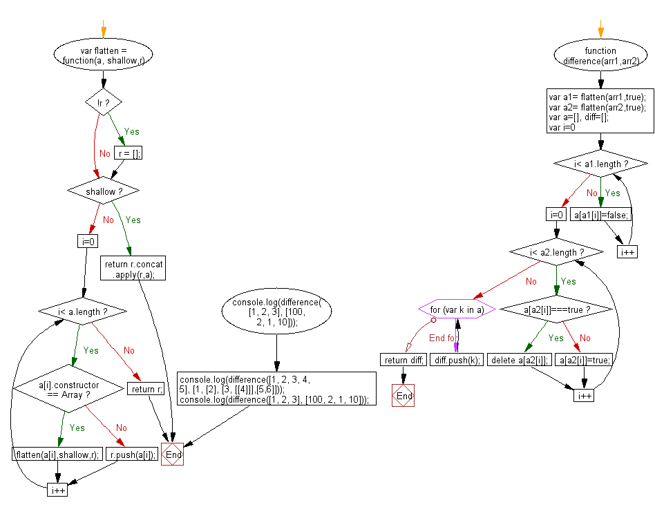 JavaScript array flowchart Pictorial-42-1