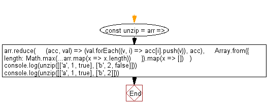 JavaScript array flowchart: Ungrouping the elements in an array produced by zip.