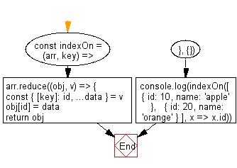 JavaScript array flowchart: Creates an object from an array, using the specified key and excluding it from each value.