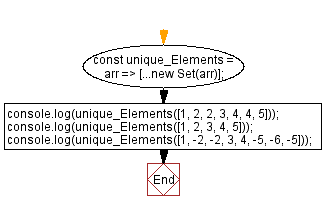 JavaScript array flowchart: Find all unique values in an array.
