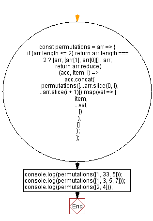 JavaScript array flowchart: Find all unique values in an array.