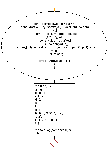 JavaScript array flowchart: Find all unique values in an array.