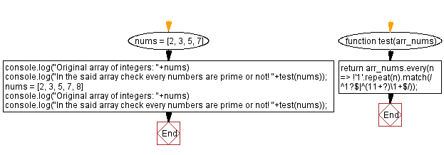 JavaScript array flowchart: Check every numbers are prime or not in an array.