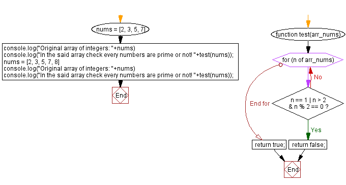 JavaScript array flowchart: Check every numbers are prime or not in an array.