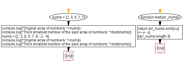 JavaScript array flowchart: Third smallest number of an array of numbers.