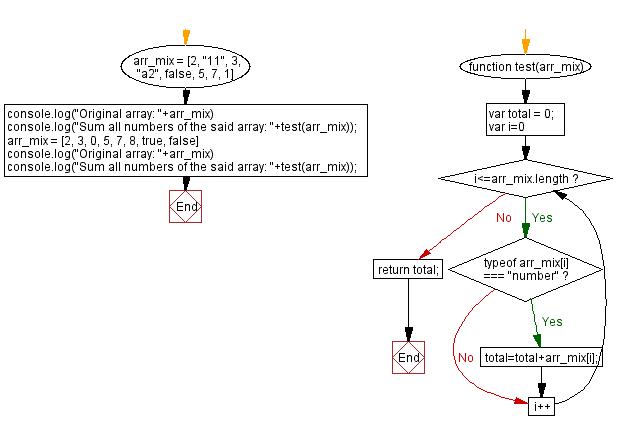 JavaScript array flowchart: Sum all numbers of an array of mixed data types.