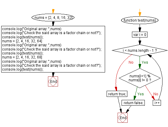 JavaScript array flowchart: Check if an array is a factor chain.