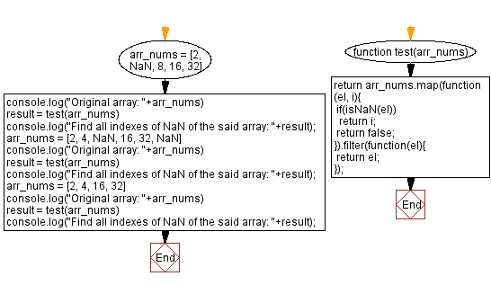 JavaScript array flowchart: Find all indexes of NaN in an array.