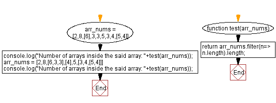 JavaScript array flowchart: Number of arrays inside an array.
