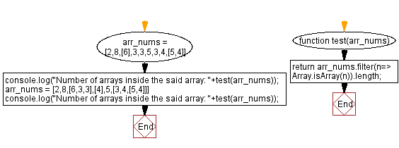 JavaScript array flowchart: Number of arrays inside an array.