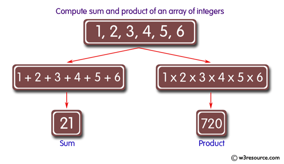 JavaScript: Compute the sum and product of an array of integers