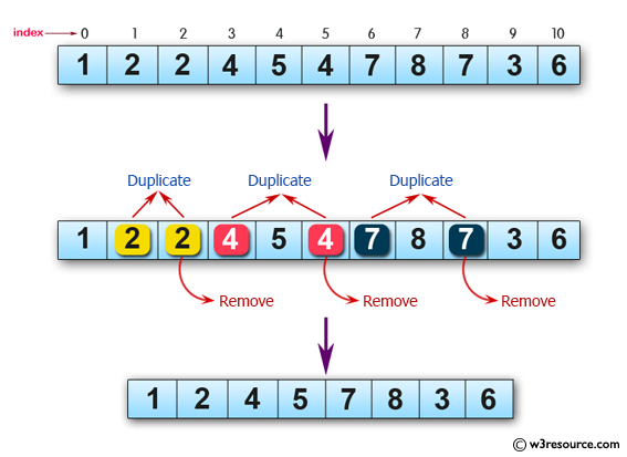 Javascript Array: Remove Duplicate Items From An Array, Ignore Case  Sensitivity - W3Resource
