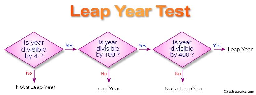 JavaScript: Find the leap years from a given range of years