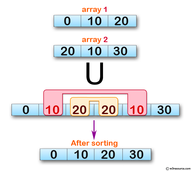 JavaScript: Compute the union of two arrays