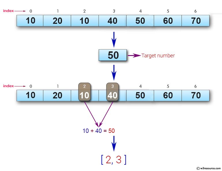 JavaScript array: Find a pair elements from an array whose equals a specific target number - w3resource