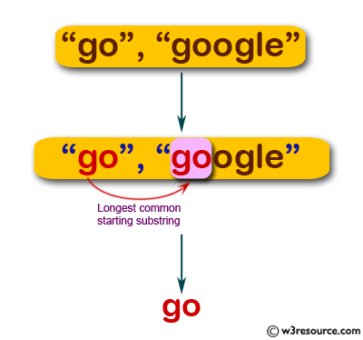 JavaScript: Find the longest common starting substring in a set of strings