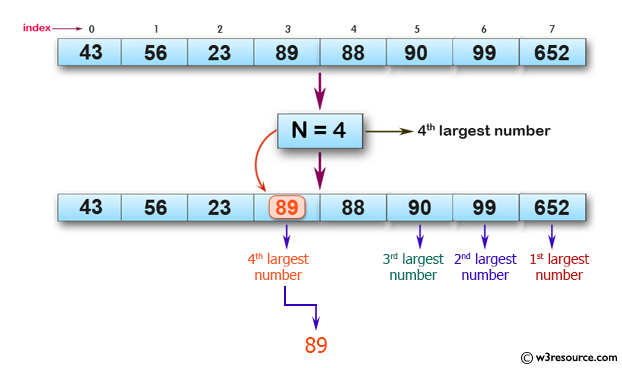 JavaScript: Get nth largest element from an unsorted array