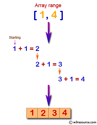 JavaScript: Generate an array of specified length, the content of the array is integer numbers, increase by one from starting