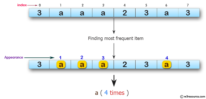 JavaScript: Find the most frequent item of an array