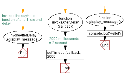 Flowchart: Invoke Callback after a specific second.