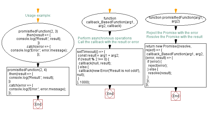 Flowchart: Callback to Promise | Transforming asynchronous functions.