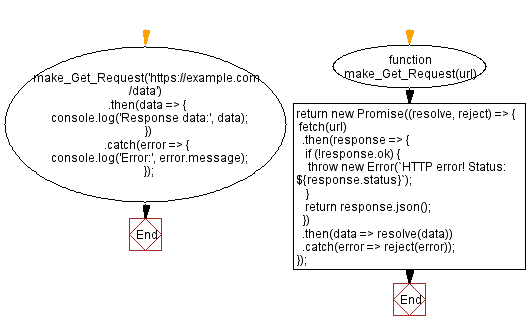 Flowchart: JavaScript HTTP GET Request with Promise.