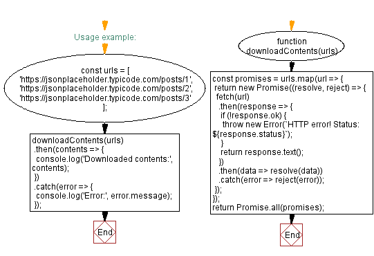 Flowchart: Parallel URL Content Download with JavaScript Promises.