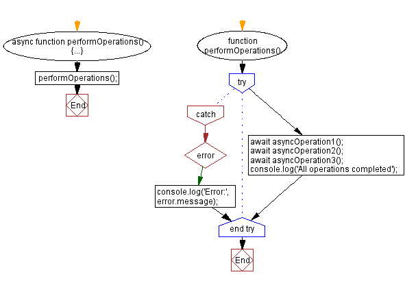 Flowchart: Sequential Asynchronous Operations in JavaScript using Promises and async/await.