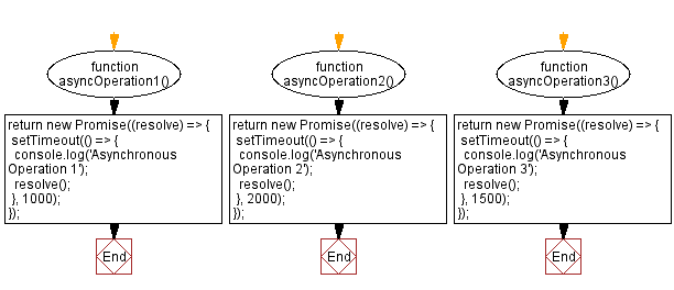 Flowchart: Sequential Asynchronous Operations in JavaScript using Promises and async/await.