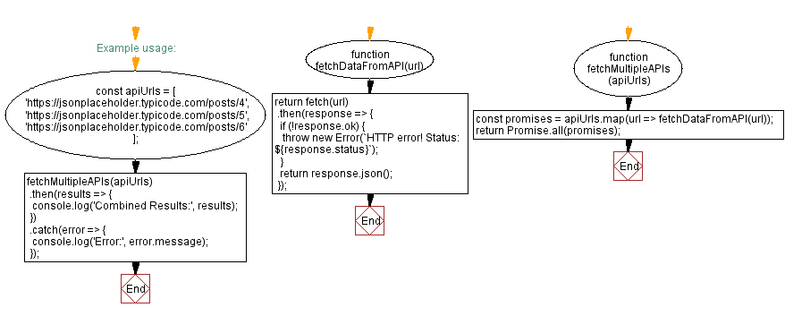 Flowchart: Parallel URL Content Download with JavaScript Promises.