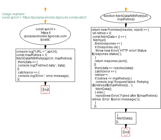 Flowchart: JavaScript Function for Retrying API Requests with Automatic Retry.