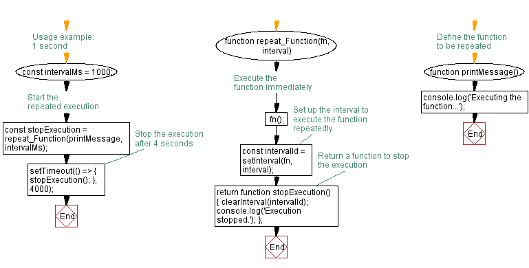 Flowchart: Repeatedly executing a function at fixed intervals using setInterval().