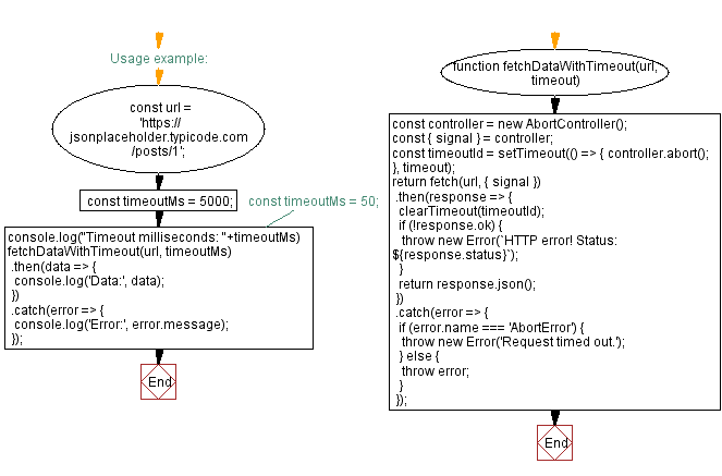 Flowchart: Repeatedly executing a function at fixed intervals using setInterval().