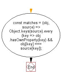 flowchart: Compare two objects to determine if the first one contains equivalent property values to the second one