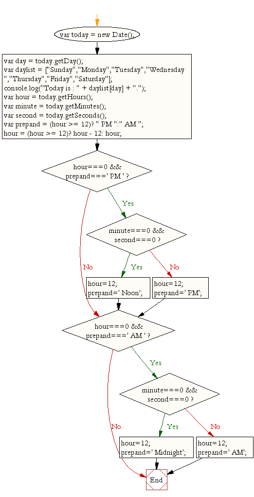 Flowchart: JavaScript - display the current day and time in a specific format