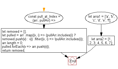 flowchart: Extract out the values at the specified indexes from a specifed array