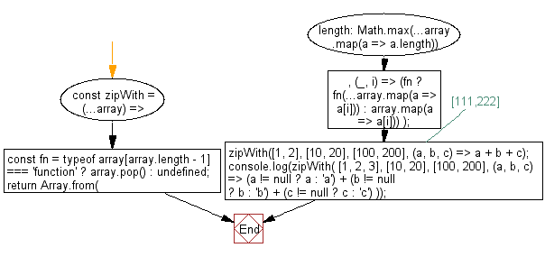 flowchart: Create an array of elements, grouped based on the position in the original arrays and using function as the last value to specify how grouped values should be combined.