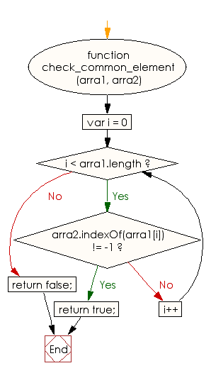 Flowchart: JavaScript - Check whether there is at least one element which occurs in two given sorted arrays of integers