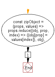 flowchart: Return the object associating the properties to the values of a given array of valid property identifiers and an array of values