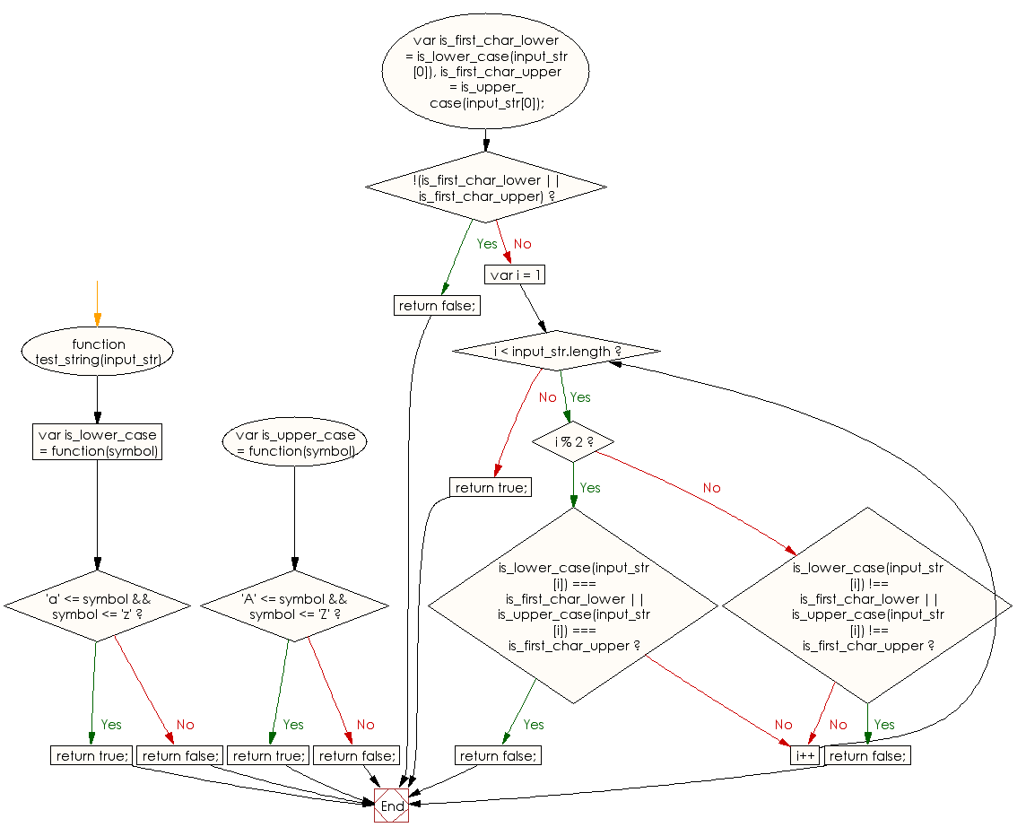 Flowchart: JavaScript - Check whether a given string contains only Latin letters and no two uppercase and no two lowercase letters are in adjacent positions