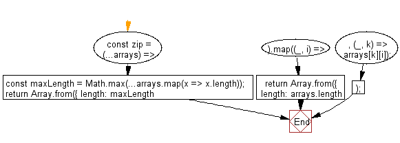 flowchart: Create an array of elements, grouped based on the position in the original arrays