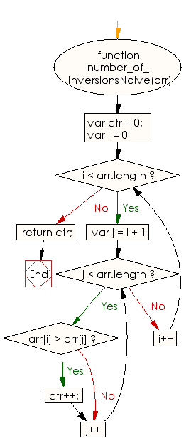 Flowchart: JavaScript - Find the number of inversions of a specified array of integers