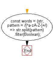 flowchart: Convert a given string into an array of words